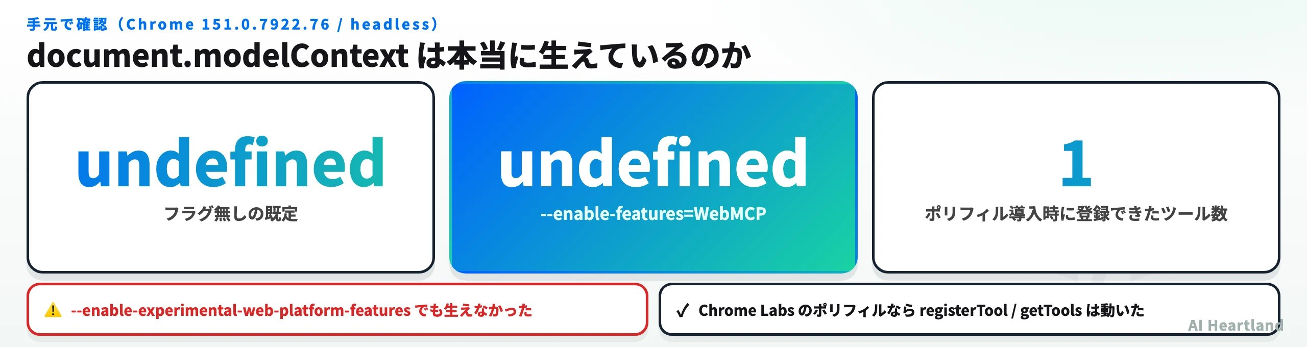 Chrome 151.0.7922.76 headlessでの実測。既定でもdocument.modelContextはundefined、--enable-features=WebMCPでもundefined、Chrome Labsのポリフィル導入時は1ツールを登録できた