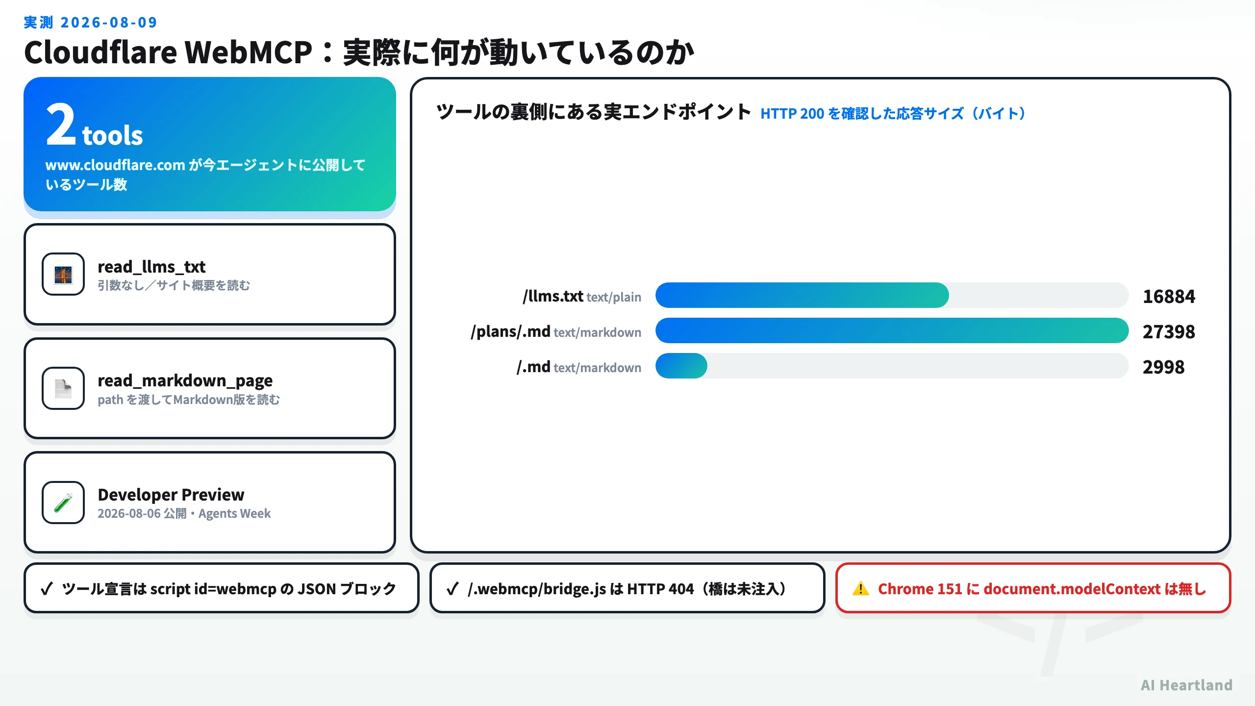 Cloudflare WebMCPの実測サマリー。www.cloudflare.comが公開中のツールは2本（read_llms_txt / read_markdown_page）、裏側の実エンドポイントの応答サイズは /llms.txt 16,884バイト・/plans/.md 27,398バイト・/.md 2,998バイト、Chrome 151にdocument.modelContextは無し