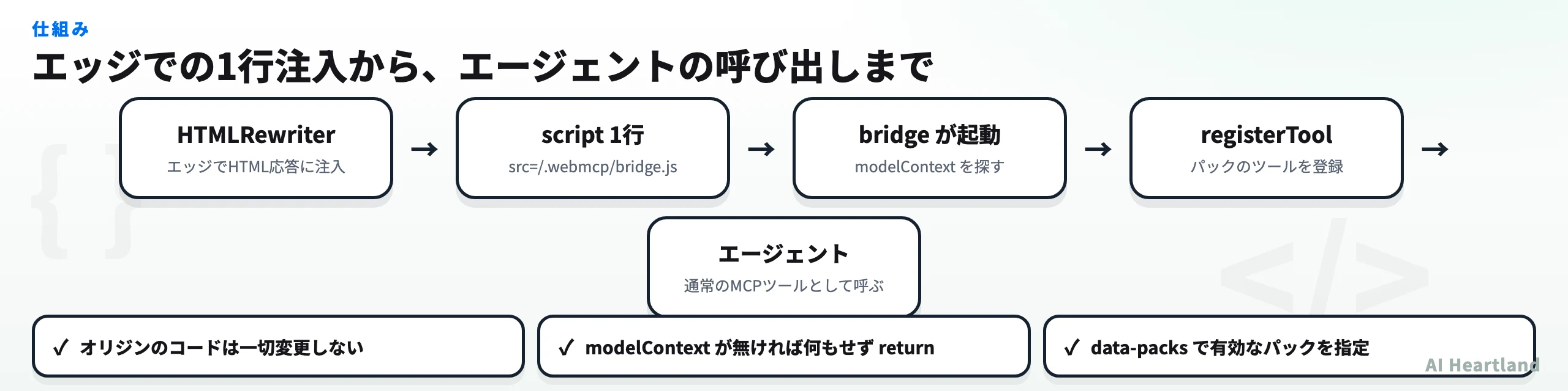 エッジでの注入からエージェント呼び出しまでの流れ。HTMLRewriterがHTML応答にscript1行を注入し、bridge.jsが起動してdocument.modelContextを探し、registerToolでパックのツールを登録、エージェントは通常のMCPツールとして呼ぶ
