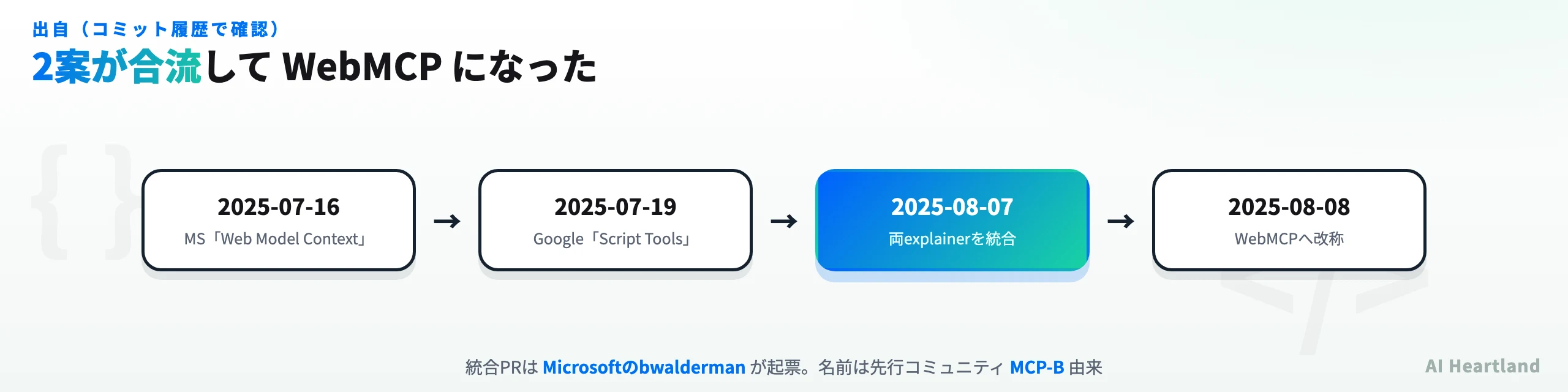 WebMCPの出自。2025-07-16 MicrosoftのWeb Model Context、2025-07-19 GoogleのScript Tools、2025-08-07 両explainerを統合、2025-08-08 WebMCPへ改称