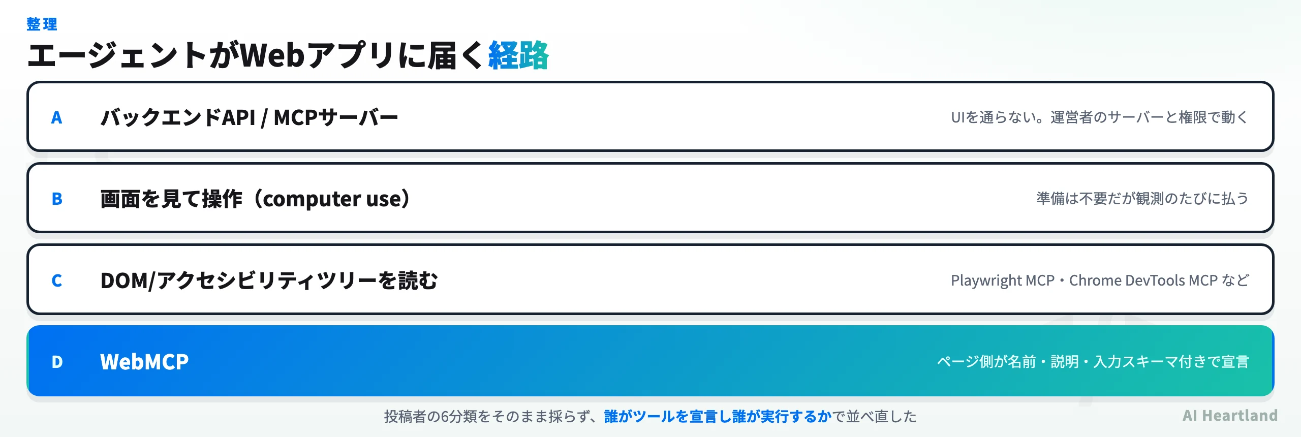 エージェントがWebアプリに届く経路。A: バックエンドAPI/MCPサーバー、B: 画面を見て操作するcomputer use、C: DOM/アクセシビリティツリーを読むブラウザ自動化、D: WebMCP