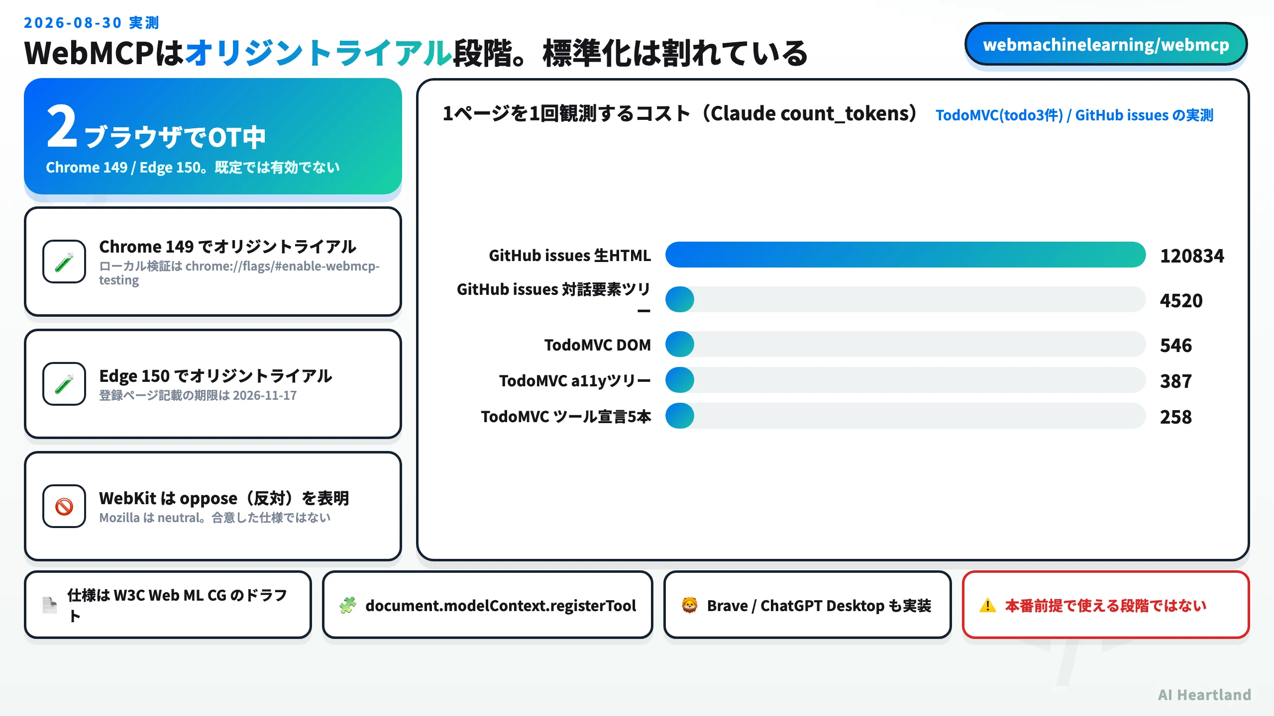 WebMCPの現在地。Chrome 149とEdge 150でオリジントライアル中、WebKitはoppose表明、Mozillaはneutral。1ページを1回観測するコストの実測はGitHub issues生HTML 120,834トークン、同対話要素ツリー 4,520、TodoMVC DOM 546、同アクセシビリティツリー 387、同WebMCPツール宣言5本 258