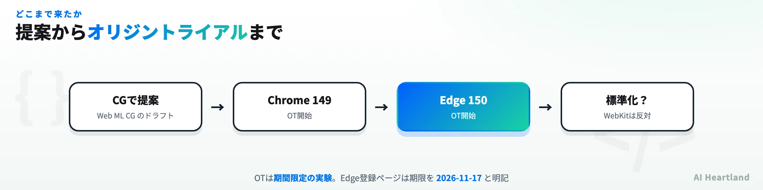 WebMCPの進み方。Web ML CGのドラフトとして提案、Chrome 149でオリジントライアル開始、Edge 150でオリジントライアル開始、標準化はWebKitが反対しており未確定
