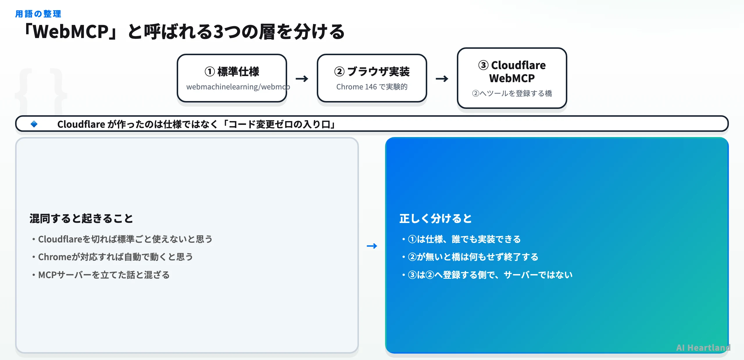 WebMCPの3層。①標準仕様 webmachinelearning/webmcp ②ブラウザ実装 Chrome 146で実験的 ③Cloudflare WebMCP は②へツールを登録する橋。混同すると起きることと正しく分けた場合の対比