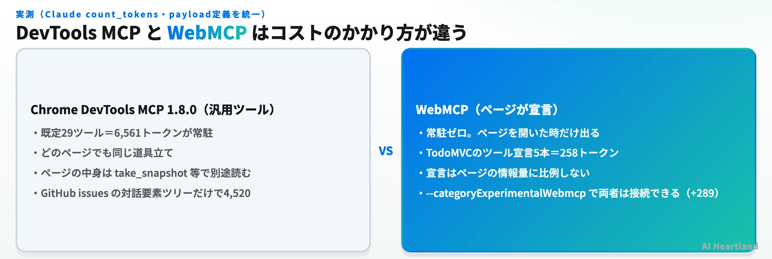 Chrome DevTools MCPとWebMCPのコスト構造の比較。DevTools MCPは既定29ツールで6,561トークンが常駐しページの中身は別途読む。WebMCPは常駐ゼロでTodoMVCのツール宣言5本が258トークン