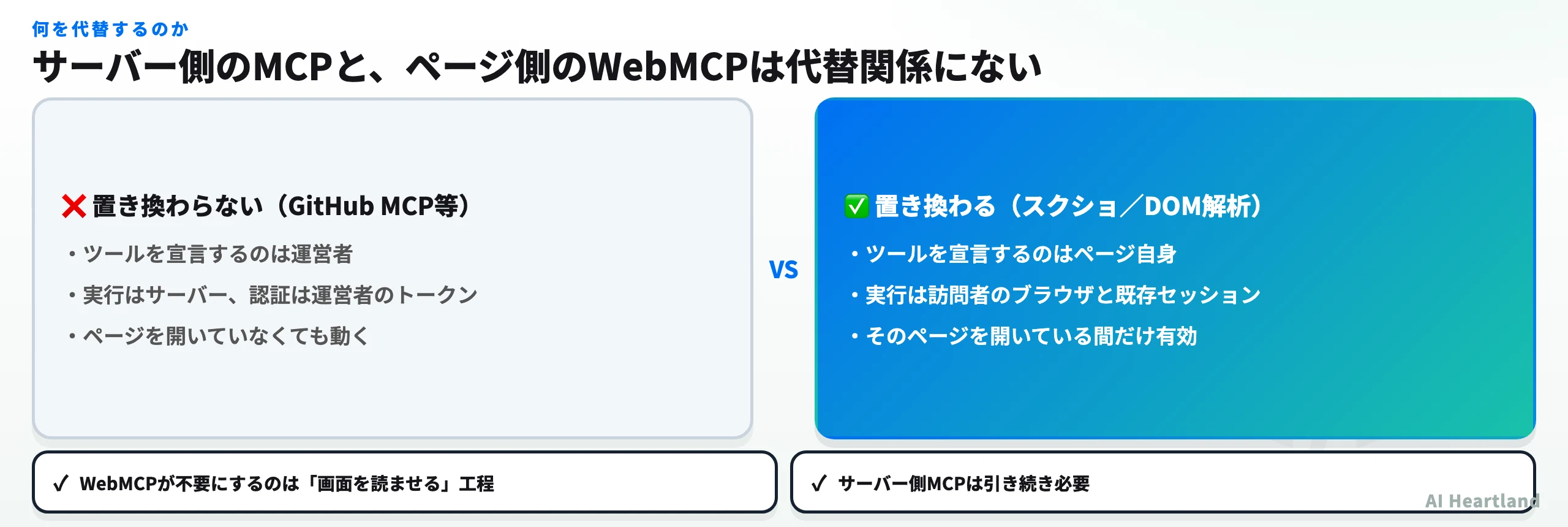 サーバー側MCPとページ側WebMCPの対比。サーバー側は運営者が宣言し運営者トークンでサーバーが実行、ページを開いていなくても動く。WebMCPはページ自身が宣言し訪問者のブラウザと既存セッションで実行、そのページを開いている間だけ有効