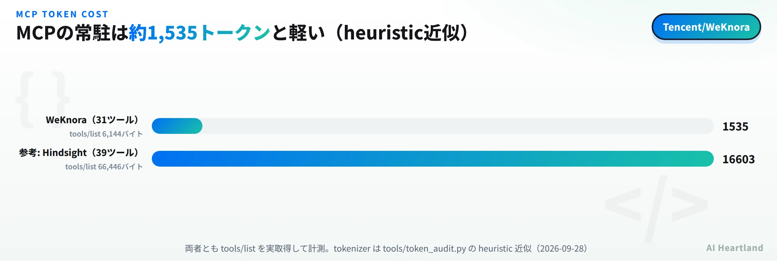 MCPの常駐トークン比較。WeKnoraは31ツールでtools/listが6,144バイト・約1,535トークン、参考のHindsightは39ツールで66,446バイト・約16,603トークン