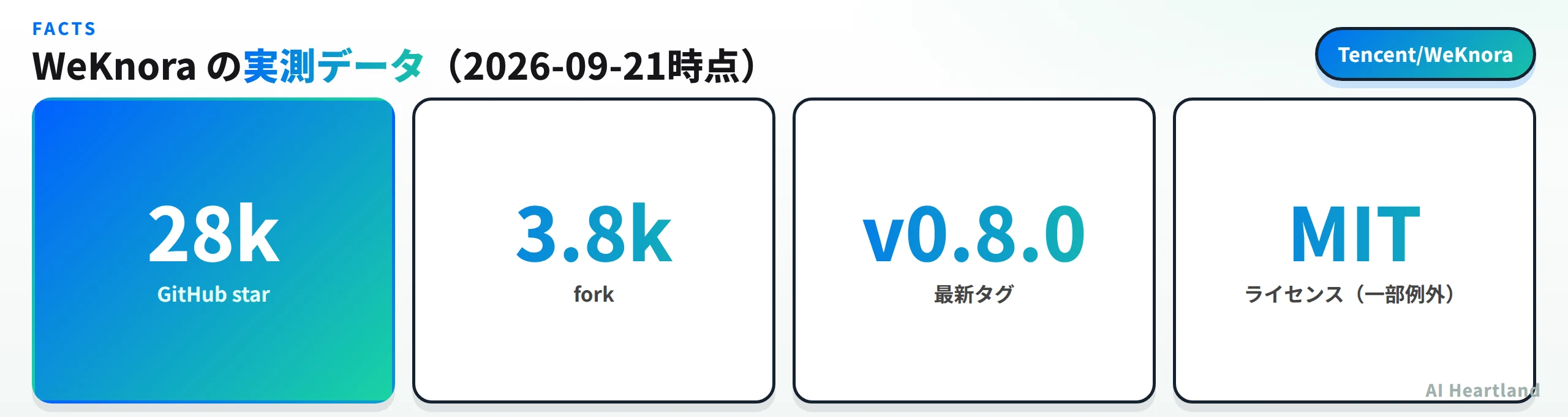WeKnoraの実測データ：GitHubスター約28,000・fork約3,800・最新タグv0.8.0・ライセンスMIT（一部例外あり）
