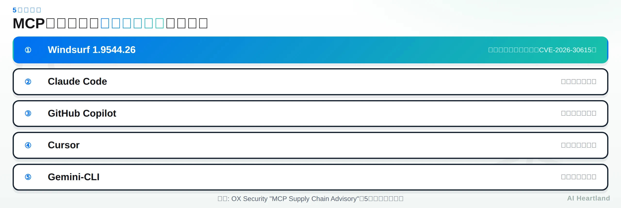 MCP設定変更にユーザー許可が要るかの5製品比較図。Windsurf 1.9544.26だけが不要でゼロクリック（CVE-2026-30615）、Claude Code・GitHub Copilot・Cursor・Gemini-CLIはいずれも許可操作が必要