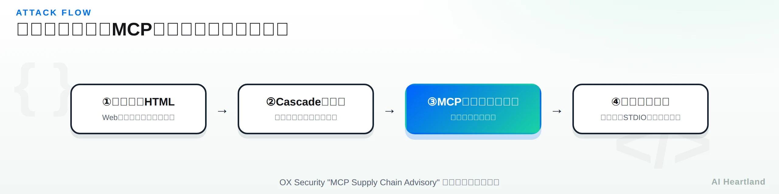 Windsurf CVE-2026-30615の攻撃フロー：①攻撃者が悪意あるHTMLコンテンツを用意 ②Windsurfのエージェント機能Cascadeがそれを処理し埋め込み指示を実行 ③ユーザー許可なしにローカルMCP設定ファイルが自動的に書き換わる ④攻撃者のMCP STDIOサーバーが自動登録されコマンド実行に至る