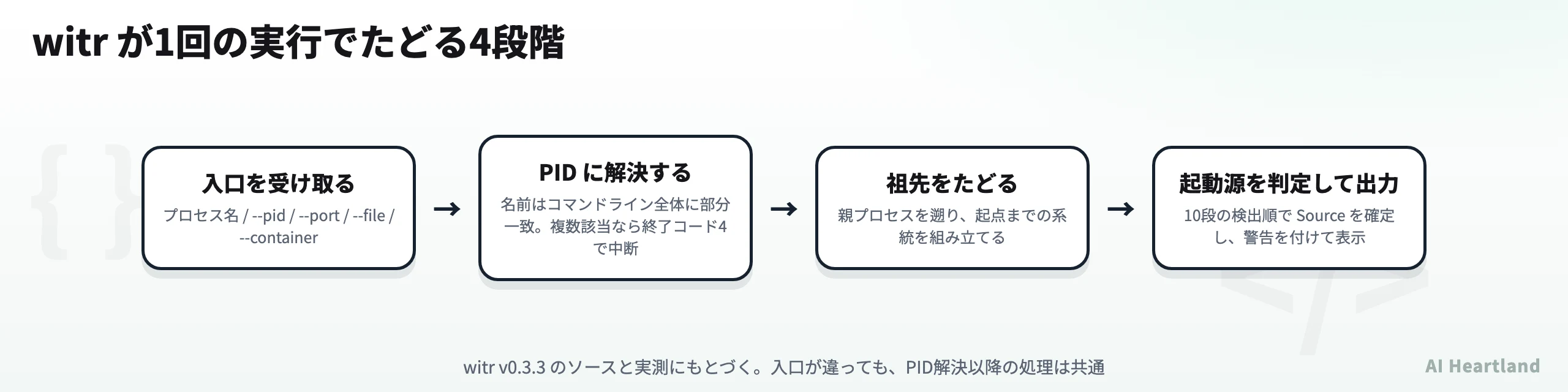 witr が1回の実行でたどる4段階。入口を受け取る、PIDに解決する、祖先をたどる、起動源を判定して出力する