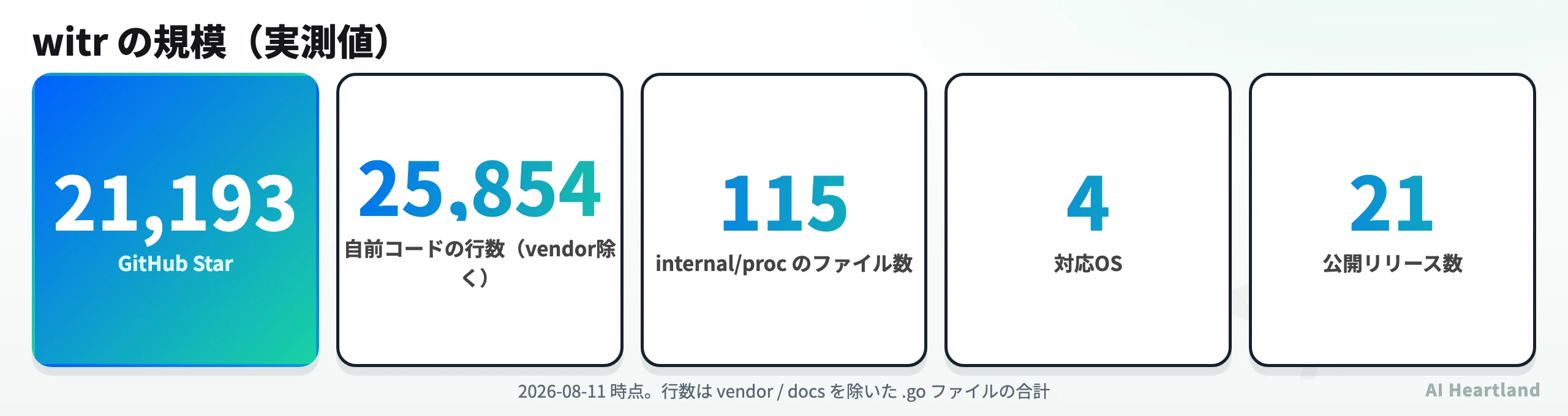 witr の規模を示す統計。Star 21,193、自前コード25,854行、internal/proc が115ファイル、対応OS 4種、リリース21本