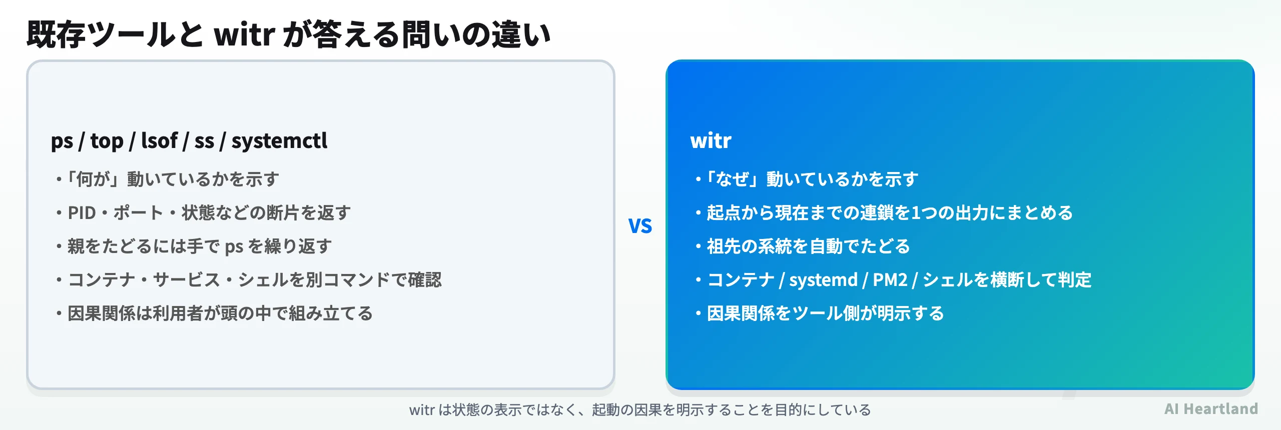 既存ツールと witr の比較。既存は何が動いているかを断片的に返し、witr は起動の因果を1出力にまとめる