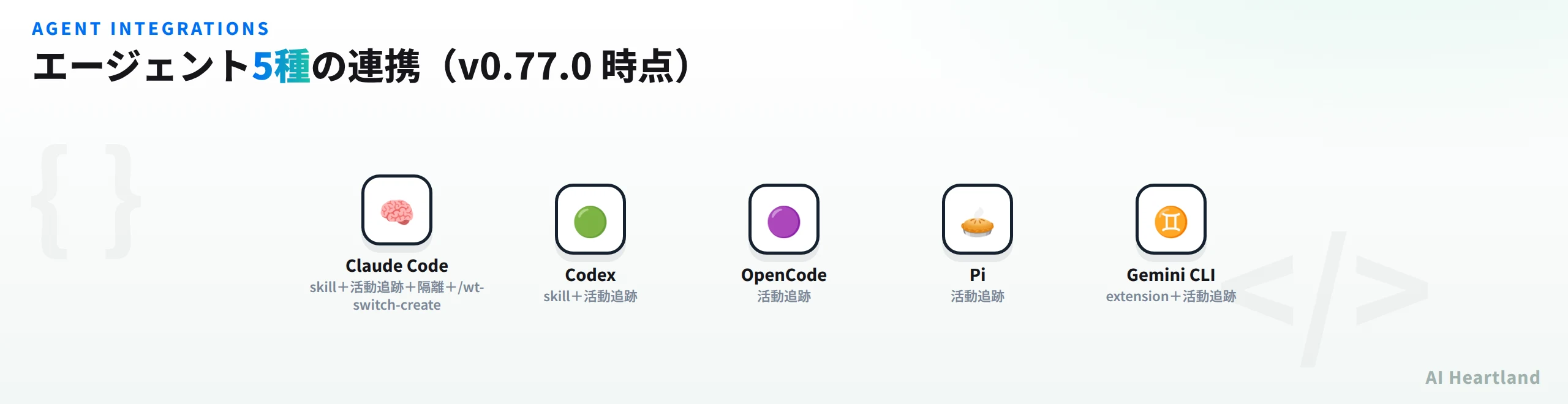エージェント5種の連携。Claude Code＝skill＋活動追跡＋隔離＋/wt-switch-create、Codex＝skill＋活動追跡、OpenCode＝活動追跡、Pi＝活動追跡、Gemini CLI＝extension＋活動追跡