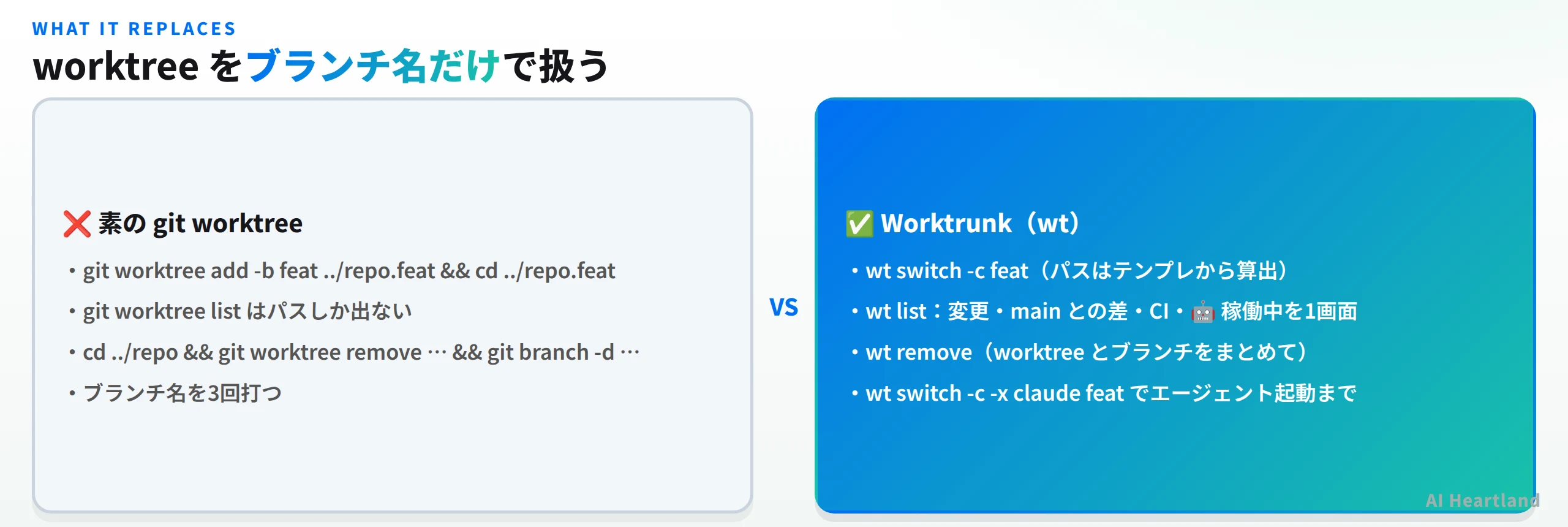素のgit worktreeとWorktrunkの比較。作成はgit worktree add -b feat ../repo.feat && cd ../repo.feat に対して wt switch -c feat、一覧はパスのみに対して変更・差分・CI・稼働中を1画面、削除は3コマンドに対して wt remove、エージェント起動まで wt switch -c -x claude feat
