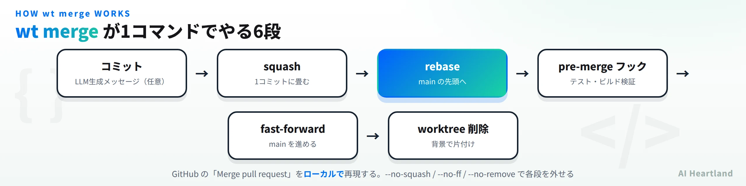 wt mergeの6段。コミット（LLM生成メッセージ・任意）→squash→rebase（mainの先頭へ）→pre-mergeフック（テスト・ビルド検証）→fast-forward→worktree削除（背景）