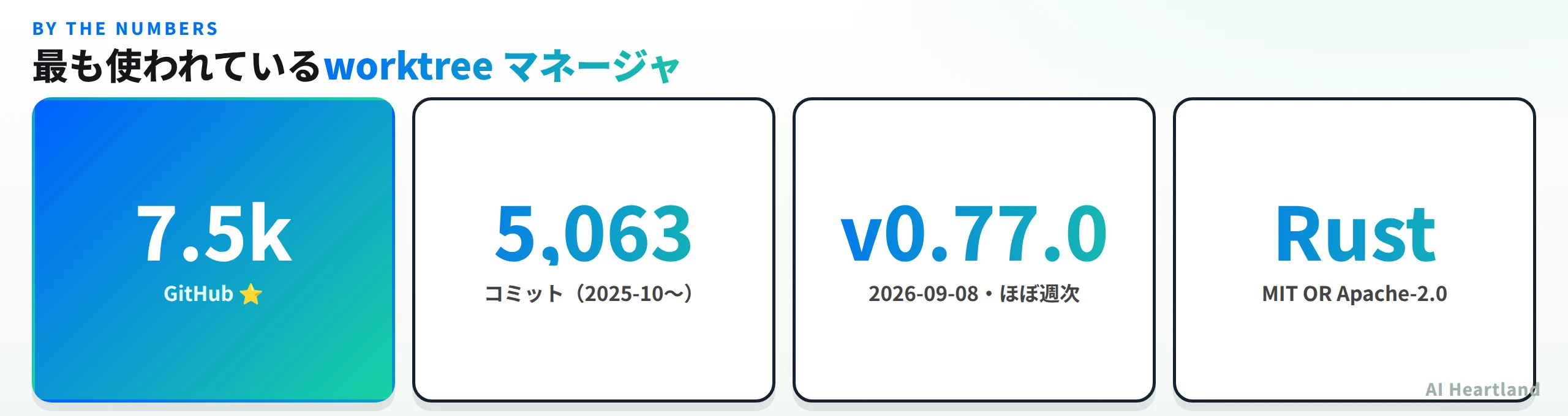 worktrunkの数字。GitHubスター7.5k、コミット5,063件（2025年10月〜）、v0.77.0を2026-09-08にリリースしほぼ週次、Rust製でMIT OR Apache-2.0