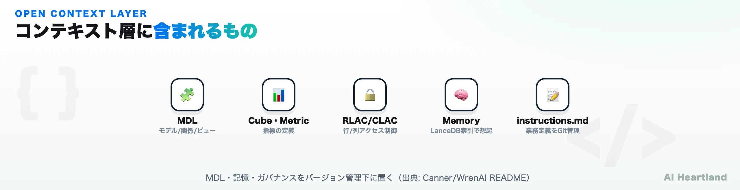 オープンなコンテキスト層に含まれるもの。MDL（モデル/関係/ビュー）、Cube・Metric（指標の定義）、RLAC/CLAC（行/列アクセス制御）、Memory（LanceDB索引で想起）、instructions.md（業務定義をGit管理）