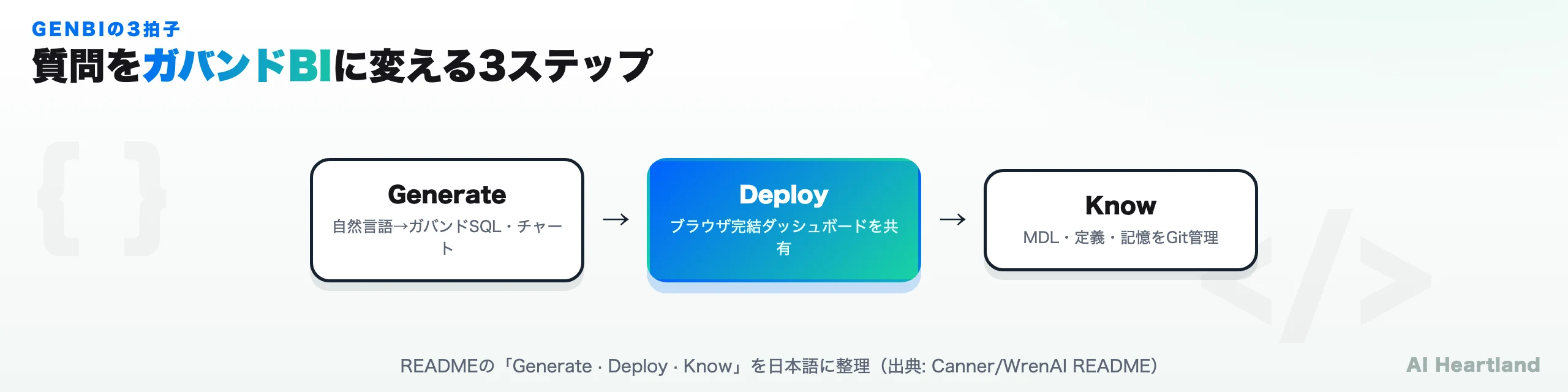 GenBIの3拍子。Generate（自然言語→ガバンドSQL・チャート）→ Deploy（ブラウザ完結ダッシュボードを共有）→ Know（MDL・定義・記憶をGit管理）の3ステップ