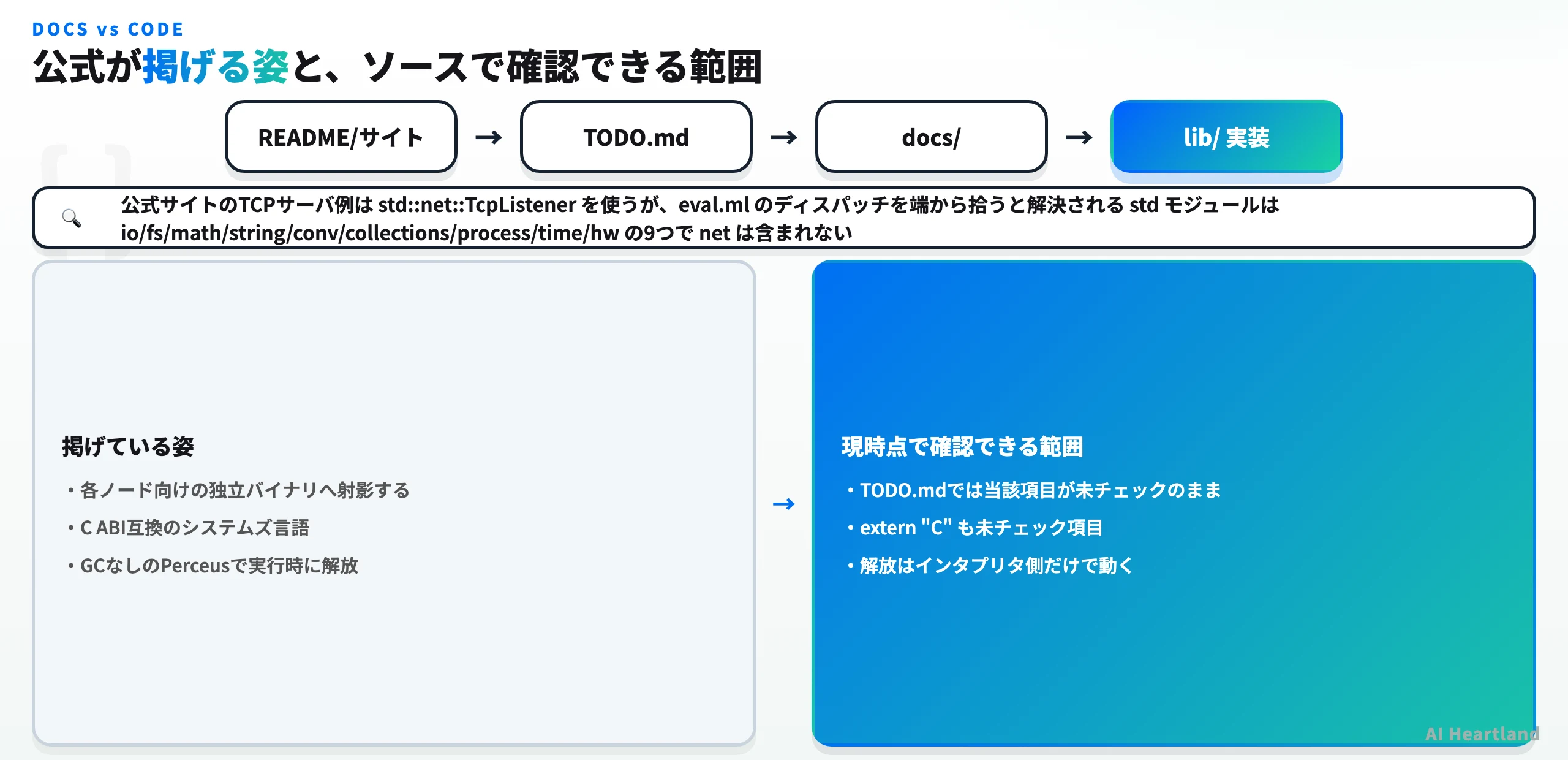 公式が掲げる姿とソースで確認できる範囲の対比。独立バイナリへの射影、C ABI互換、GCなしの解放がいずれもTODO未チェックまたはインタプリタ限定