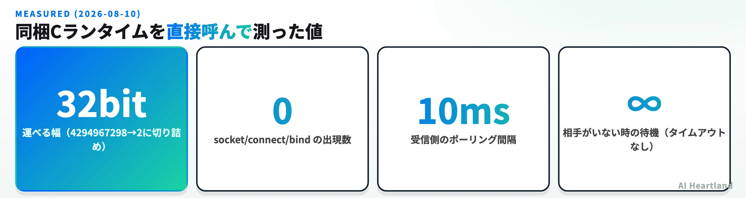 Cランタイムを直接呼んだ実測値。運べる幅は32ビット、socket呼び出しは0、ポーリング間隔は10ミリ秒、相手不在時の待機は無限