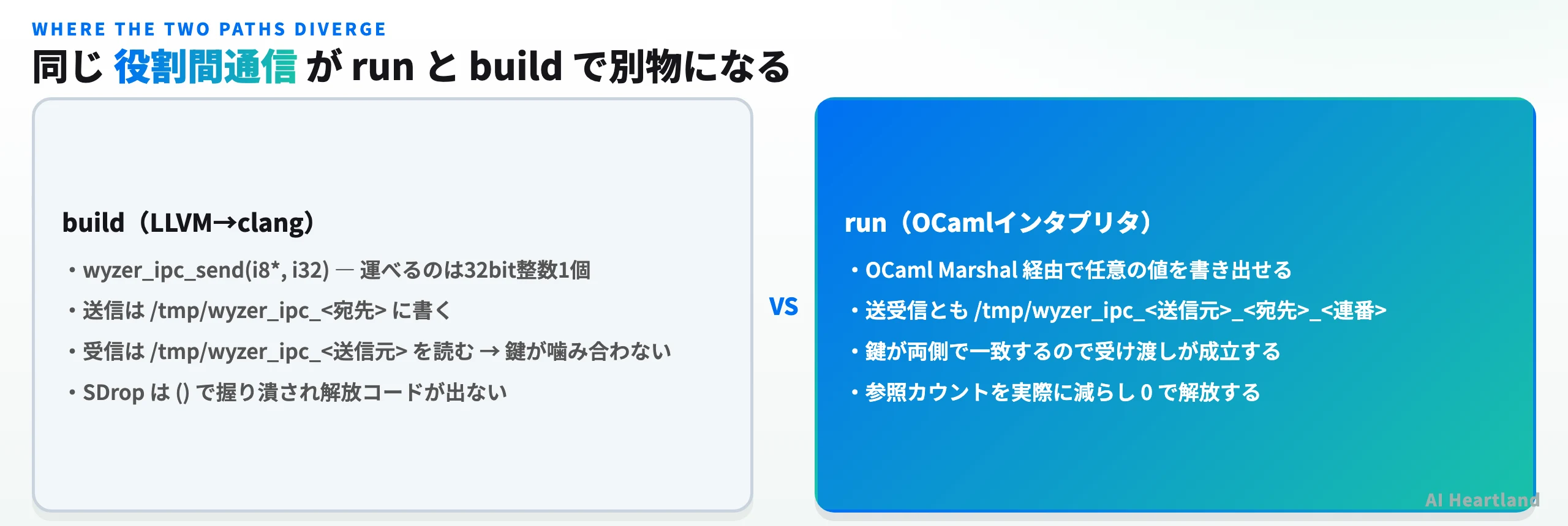 runとbuildで役割間通信の実装が異なることを示す比較図。buildは32bit整数のみで送受信の鍵が一致しない、runはMarshalで任意の値を運び鍵が一致する