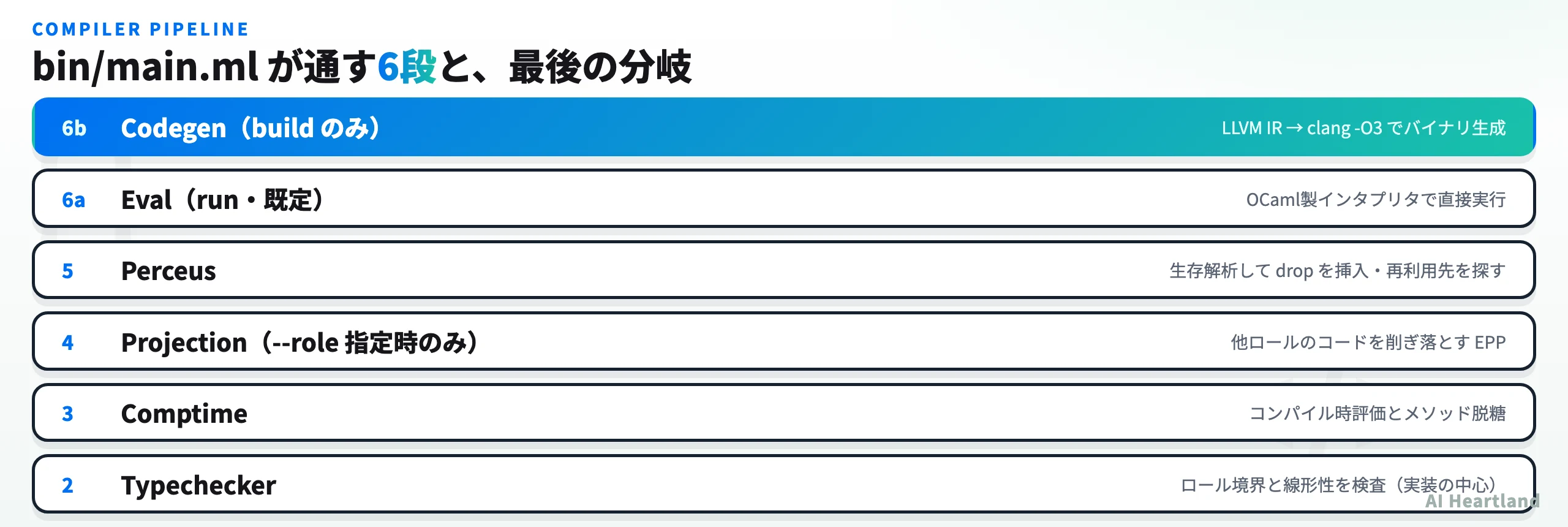 Wyzerのコンパイルパイプライン。型検査、コンパイル時評価、射影、Perceusを経て、runならインタプリタ、buildならLLVMコード生成に分岐する