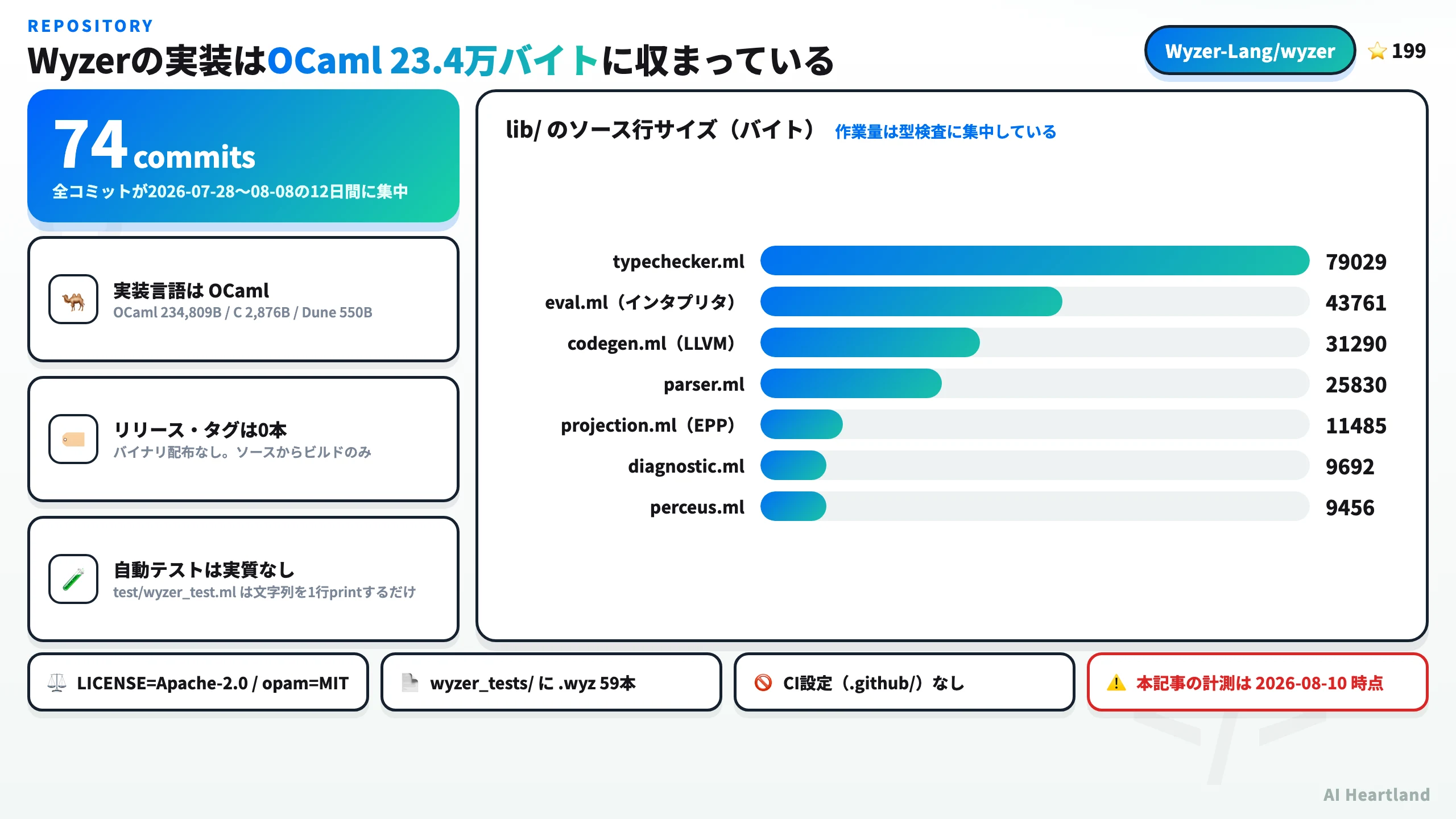 Wyzerリポジトリの概要。74コミットが12日間に集中、実装言語はOCaml、リリース0本、lib配下のソースサイズはtypechecker.mlが79029バイトで最大