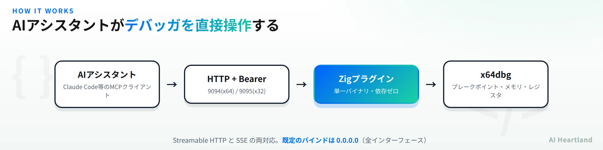 AIアシスタントがHTTP+Bearer認証でZigプラグインに接続し、x64dbgのブレークポイント・メモリ・レジスタを操作する流れ