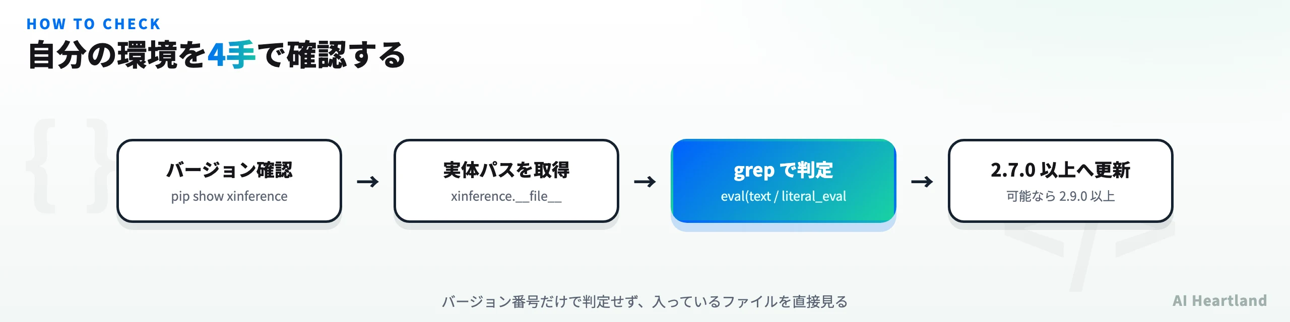 Xinferenceの脆弱性確認手順のフロー図。バージョン確認、実体パス取得、grepで判定、2.7.0以上へ更新の4ステップ。