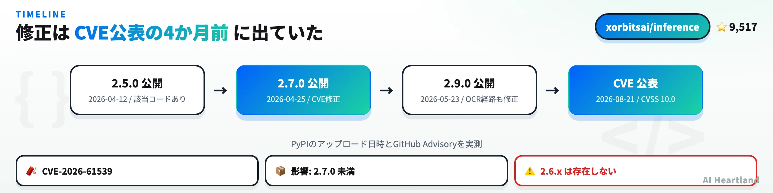 CVE-2026-61539の時系列図。2026年4月12日に脆弱な2.5.0が公開され、4月25日に修正版2.7.0が公開、5月23日に2.9.0でOCR経路も修正、8月21日にCVEが公表される流れを示す。