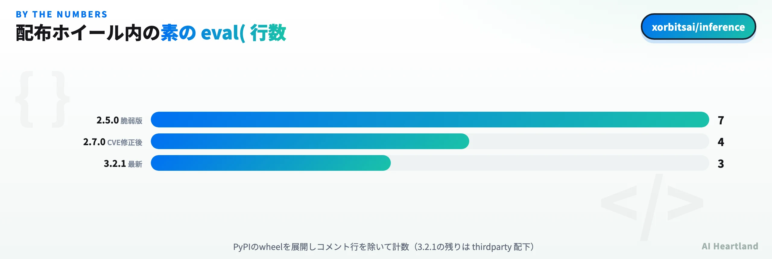 Xinferenceの各バージョンにおける素のeval()行数の棒グラフ。2.5.0が7行、2.7.0が4行、3.2.1が3行。