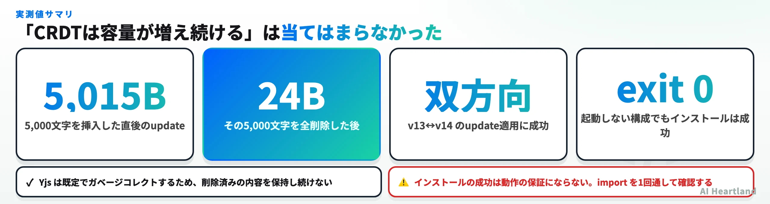 実測値サマリ：5,000文字挿入で5,015バイト、全削除後は24バイト、v13とv14のupdateは双方向で適用可能