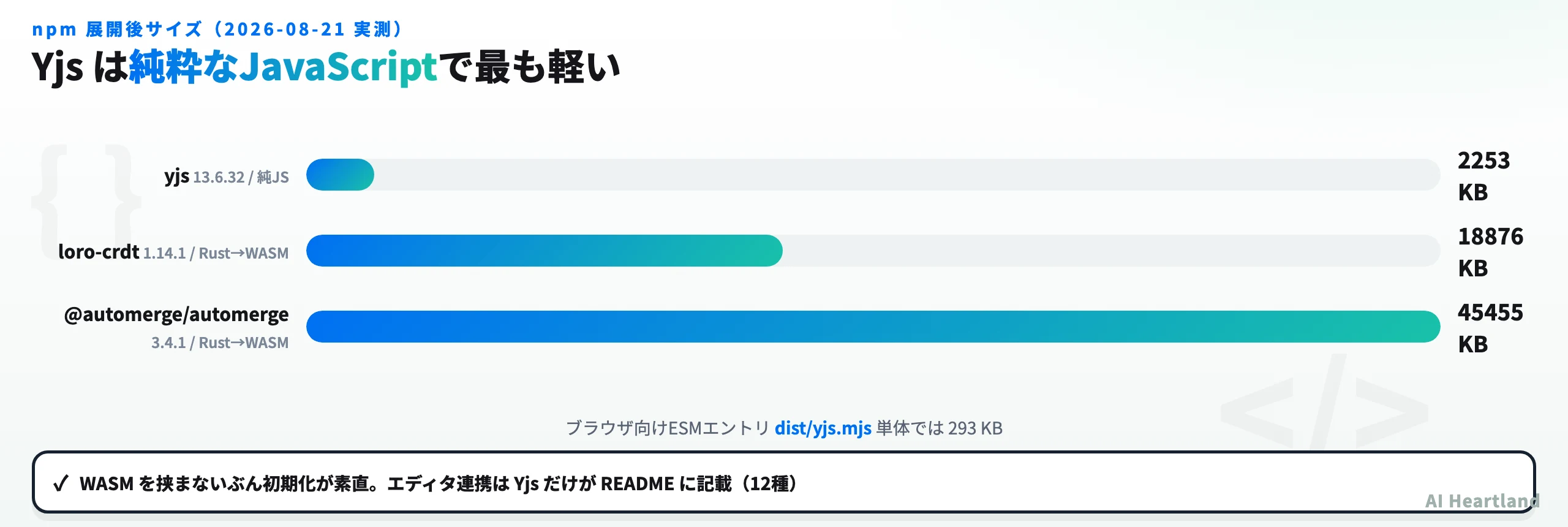 npm展開後サイズの比較：yjs 2,253KB、loro-crdt 18,876KB、@automerge/automerge 45,455KB