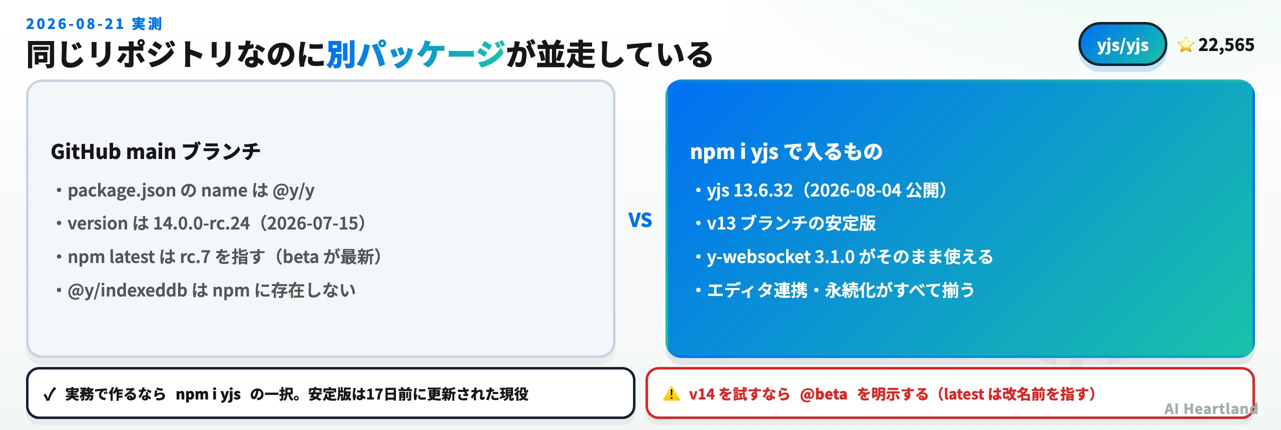 GitHub mainブランチは@y/y 14.0.0-rc.24、npm i yjsで入るのはyjs 13.6.32という並走状態の比較図