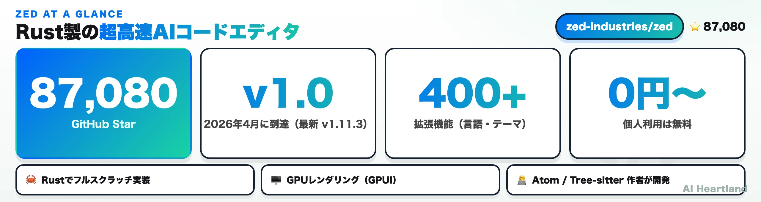 Zedを一目で：GitHubスター87,080、v1.0到達、拡張400以上、個人無料。Rust実装・GPUレンダリング・Atom/Tree-sitter作者製
