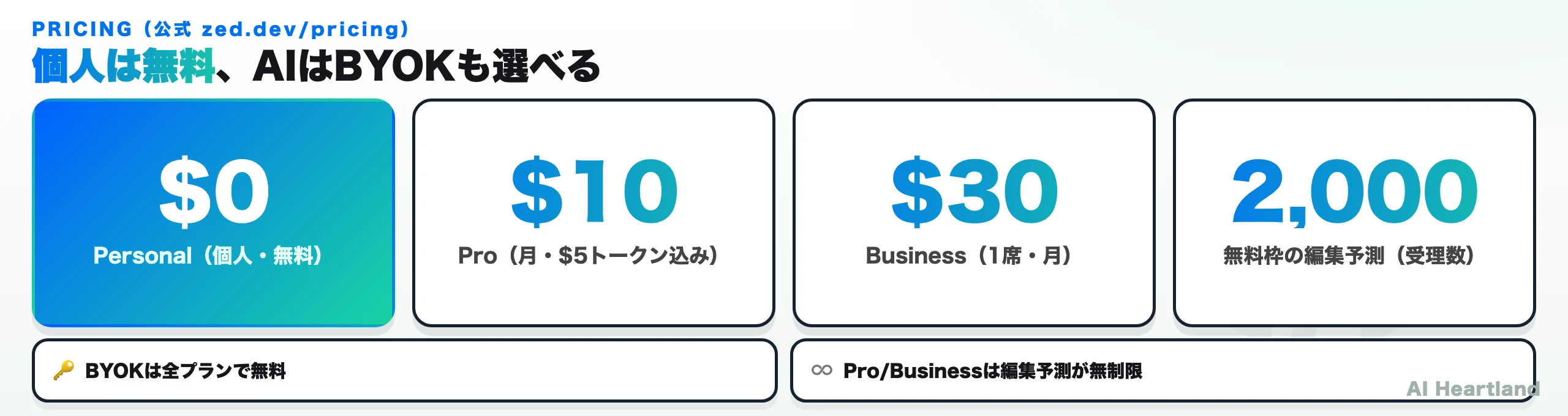 Zedの料金：Personal $0、Pro $10/月（$5トークン込み）、Business $30/席/月。無料枠の編集予測は2,000回、BYOKは全プラン無料