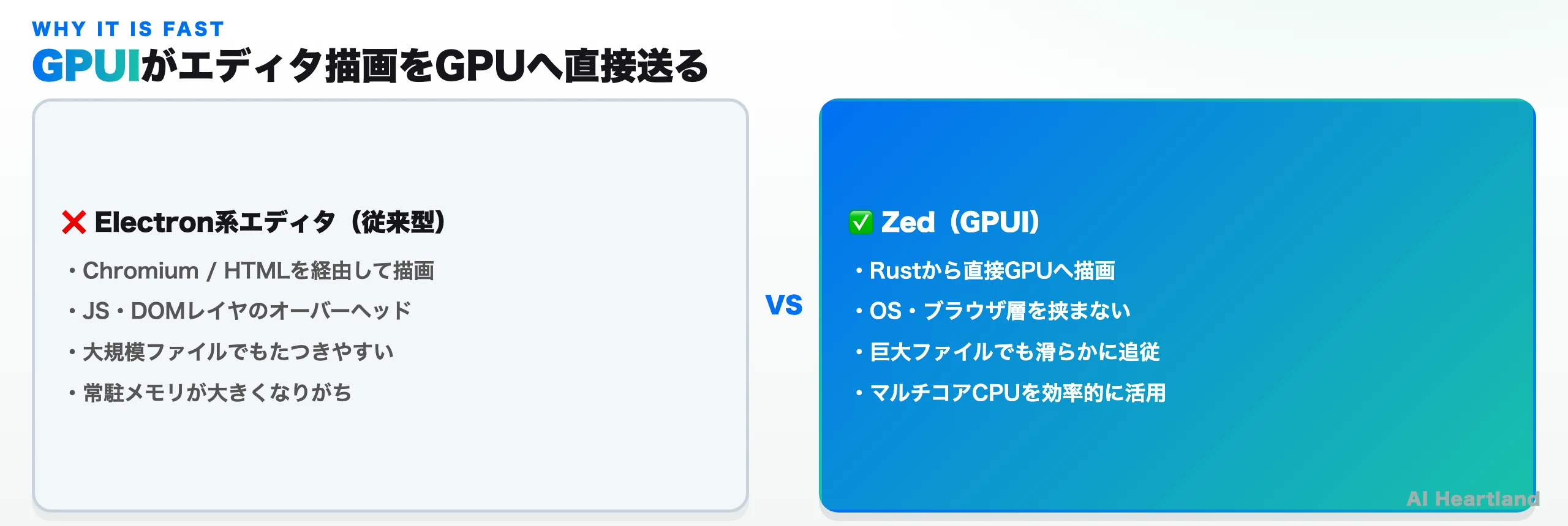 ZedはGPUIでGPUへ直接描画。Electron系はChromium/HTML経由でオーバーヘッドが出るのに対し、ZedはRustからGPUへ直接描く