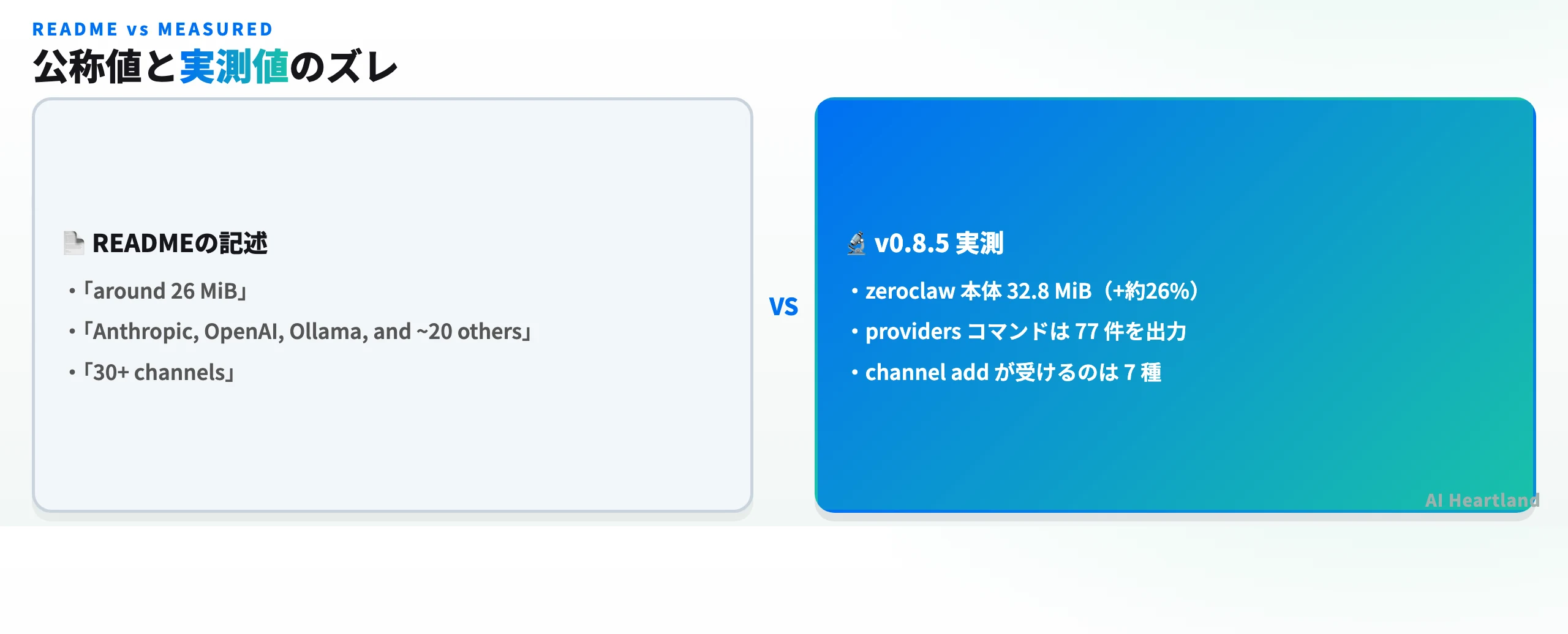 READMEの公称値と実測値の対比：26 MiBに対し32.8 MiB、~20プロバイダに対し77件、30+チャネルに対しchannel addは7種