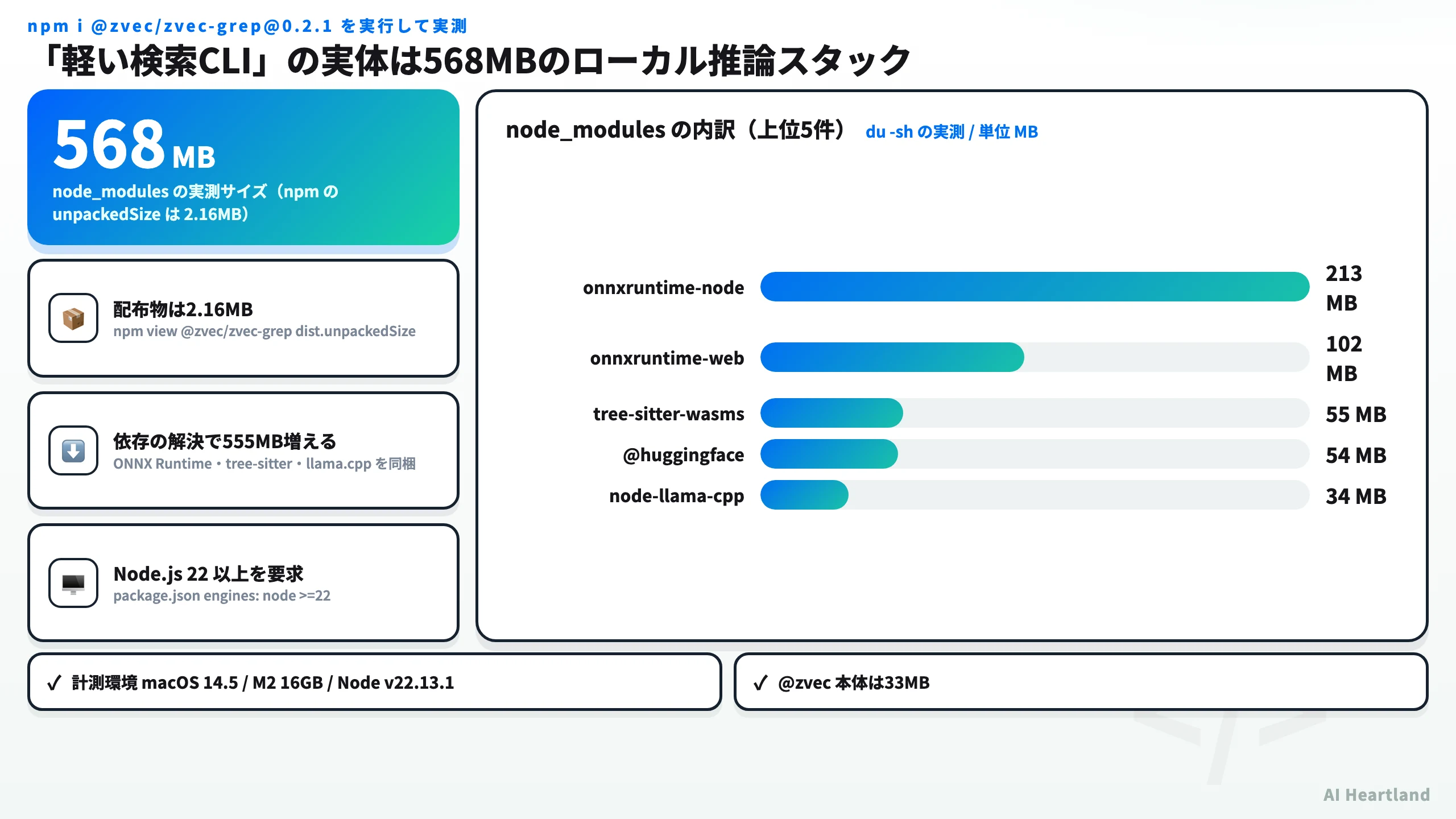 zvec-grepの設置コスト。npmのunpackedSizeは2.16MBだが、依存を解決したnode_modulesは568MB。内訳はonnxruntime-node 213MB、onnxruntime-web 102MB、tree-sitter-wasms 55MB、@huggingface 54MB、node-llama-cpp 34MB