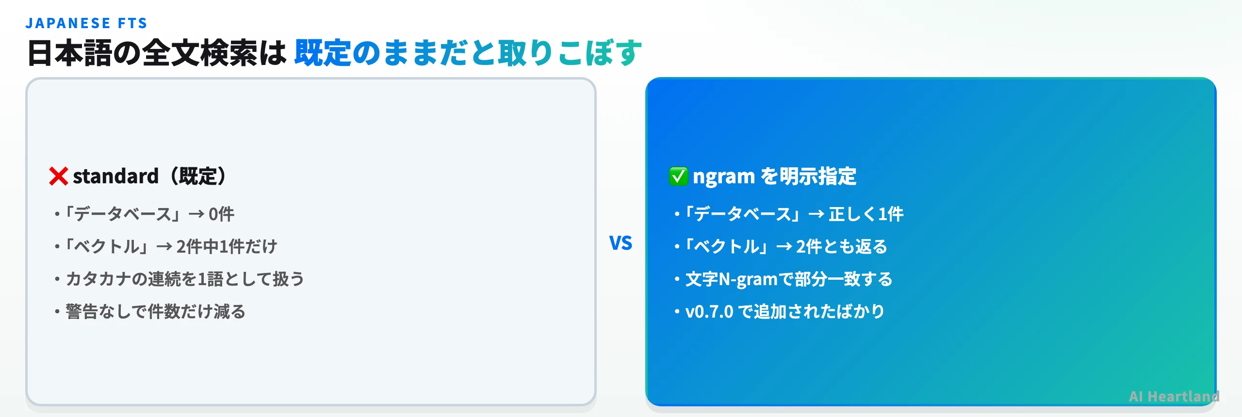 日本語全文検索の比較。既定のstandardは「データベース」で0件、ベクトルで2件中1件のみ。ngramは正しく一致する