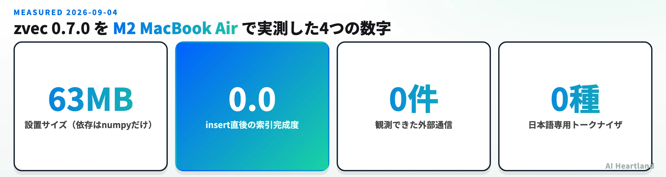zvec 0.7.0をM2 MacBook Airで実測した4つの数字。設置サイズ63MB、insert直後の索引完成度0.0、観測できた外部通信0件、日本語専用トークナイザ0種