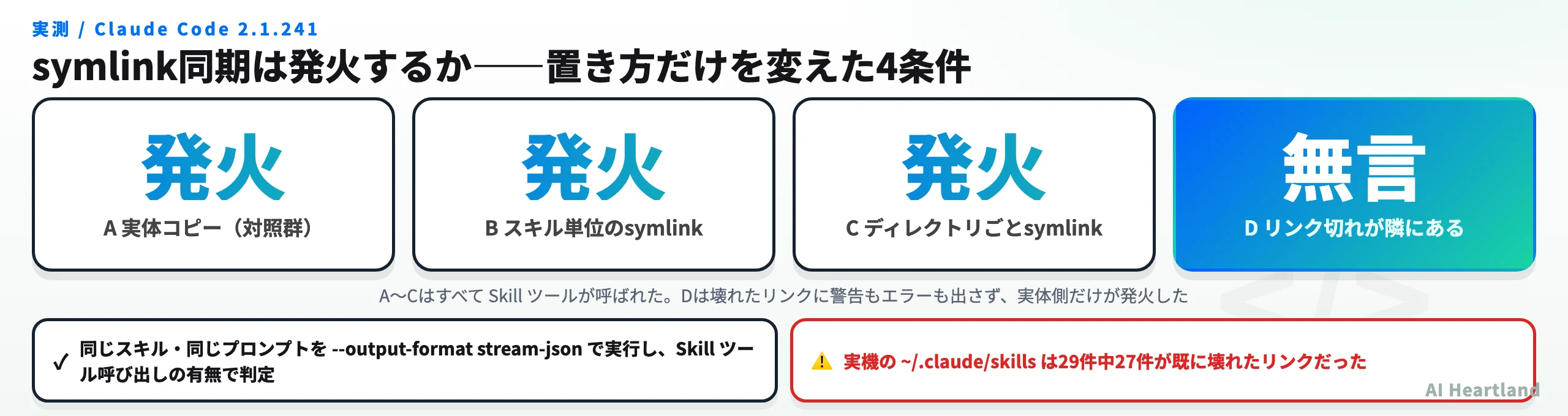 symlink同期の4条件実測。実体コピー・スキル単位symlink・ディレクトリごとsymlinkはいずれも発火し、リンク切れは無言で無視された