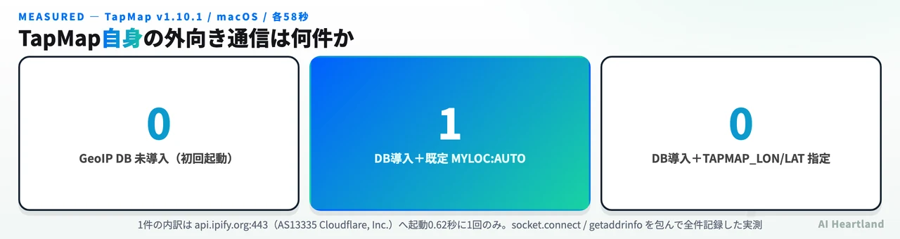 3条件でのTapMap自身の外向き通信件数を比較した図。GeoIP DB未導入0件、既定1件、座標手動指定0件