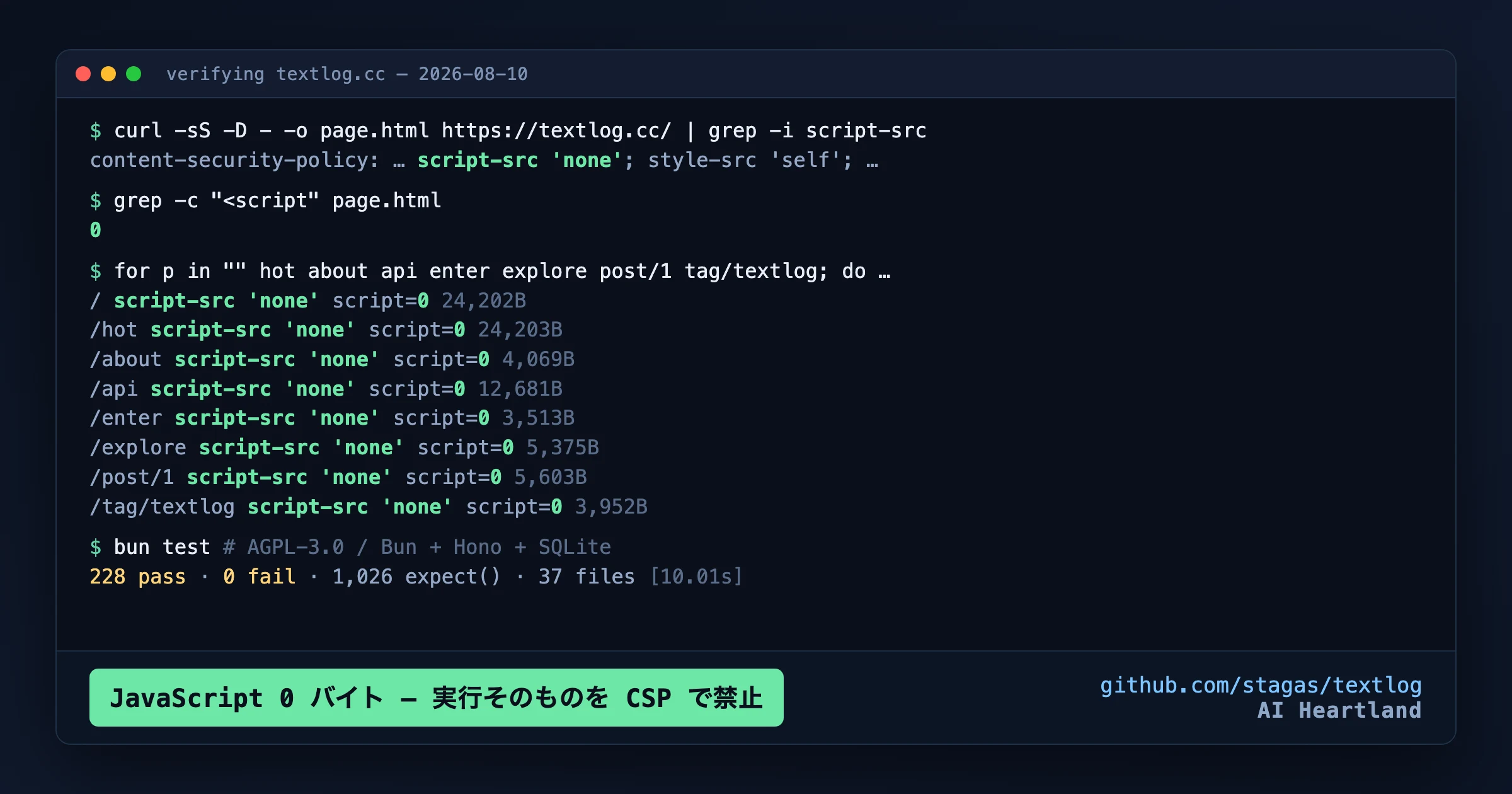 textlog.ccの8ルートに対してcurlでCSPヘッダを取得し、全ルートでscript-src 'none'が返り、HTML内のscriptタグが0個であることを示したターミナル出力