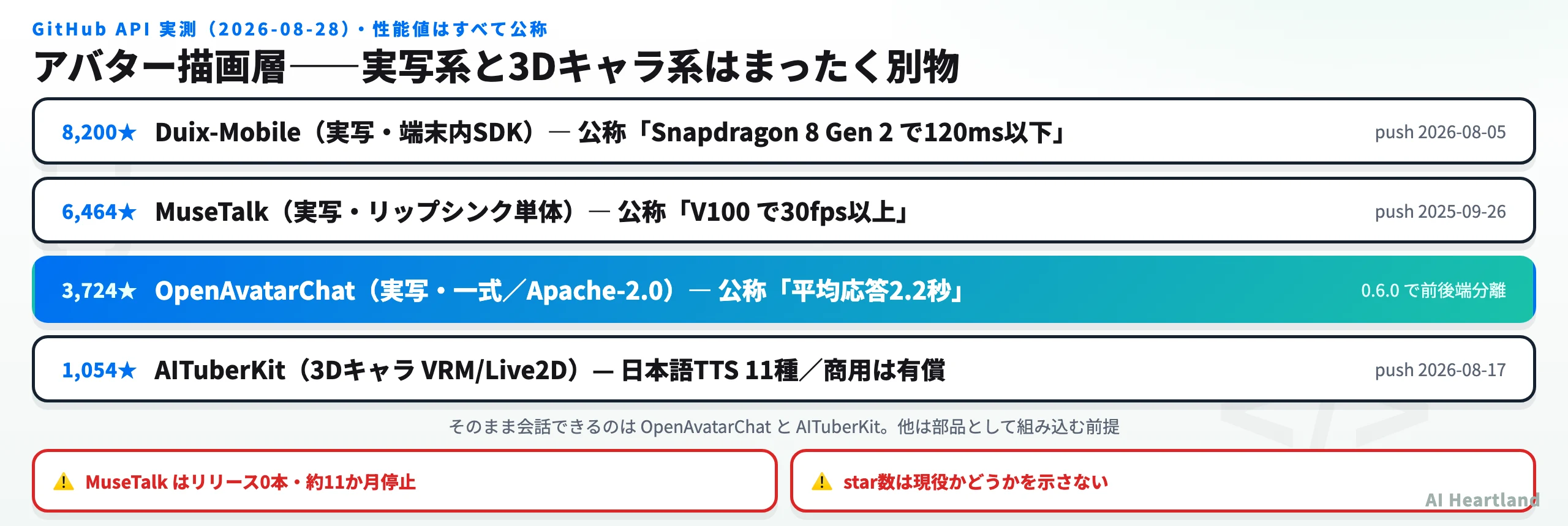 アバター描画層の4つのOSSを比較した図。実写系のDuix-Mobile・MuseTalk・OpenAvatarChatと、3DキャラのAITuberKitの担当範囲と更新状況を示す。