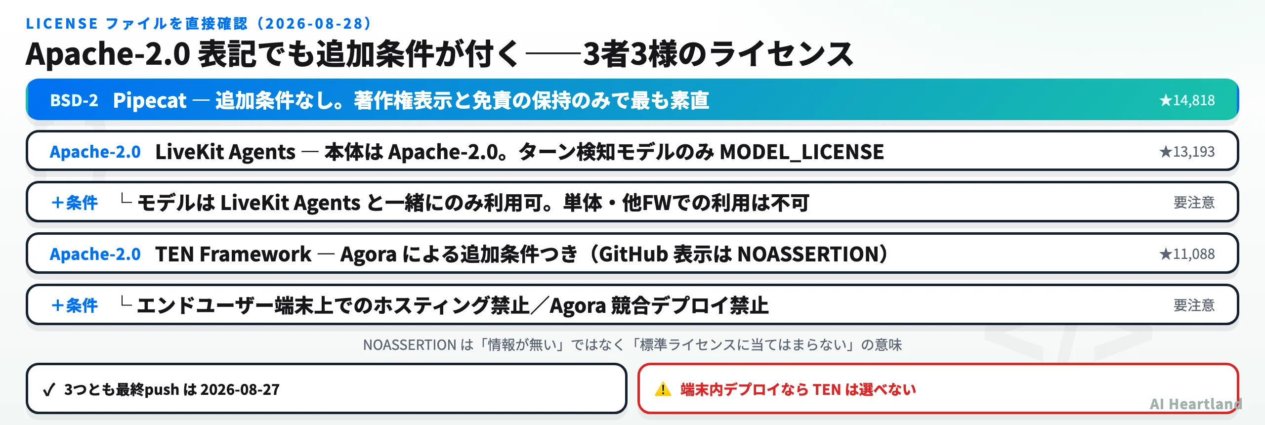 Pipecat・LiveKit Agents・TEN Frameworkのライセンス制約を比較した図。PipecatはBSD-2で追加条件なし、LiveKitはモデルが別ライセンス、TENは端末内ホスティング禁止とAgora競合禁止の追加条件付き。
