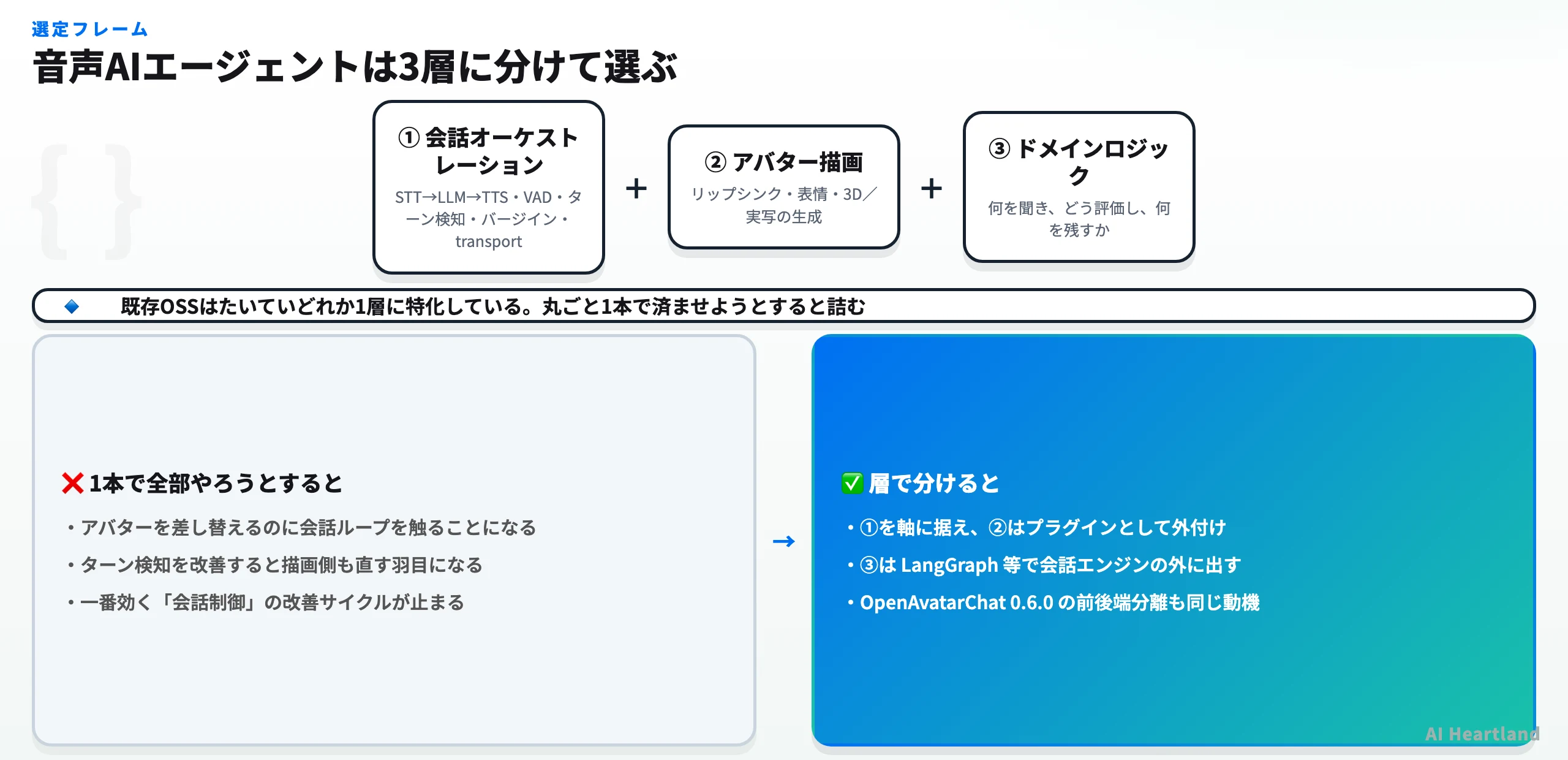 音声AIエージェントを3層に分けた図。会話オーケストレーション層・アバター描画層・ドメインロジック層の担当範囲と、1本で全部やろうとした場合の問題点、層で分けた場合の利点を対比している。