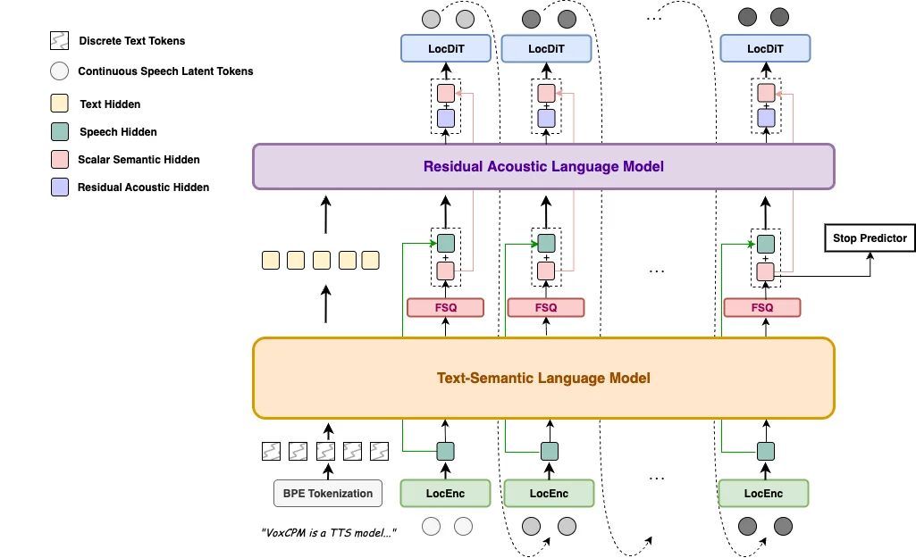 VoxCPM2のアーキテクチャ図：LocEncで局所表現を符号化し、Text-Semantic Language Model（TSLM）でテキストと意味を統合、Residual Acoustic Language Model（RALM）で音響残差を予測し、LocDiTが連続音響表現を生成する