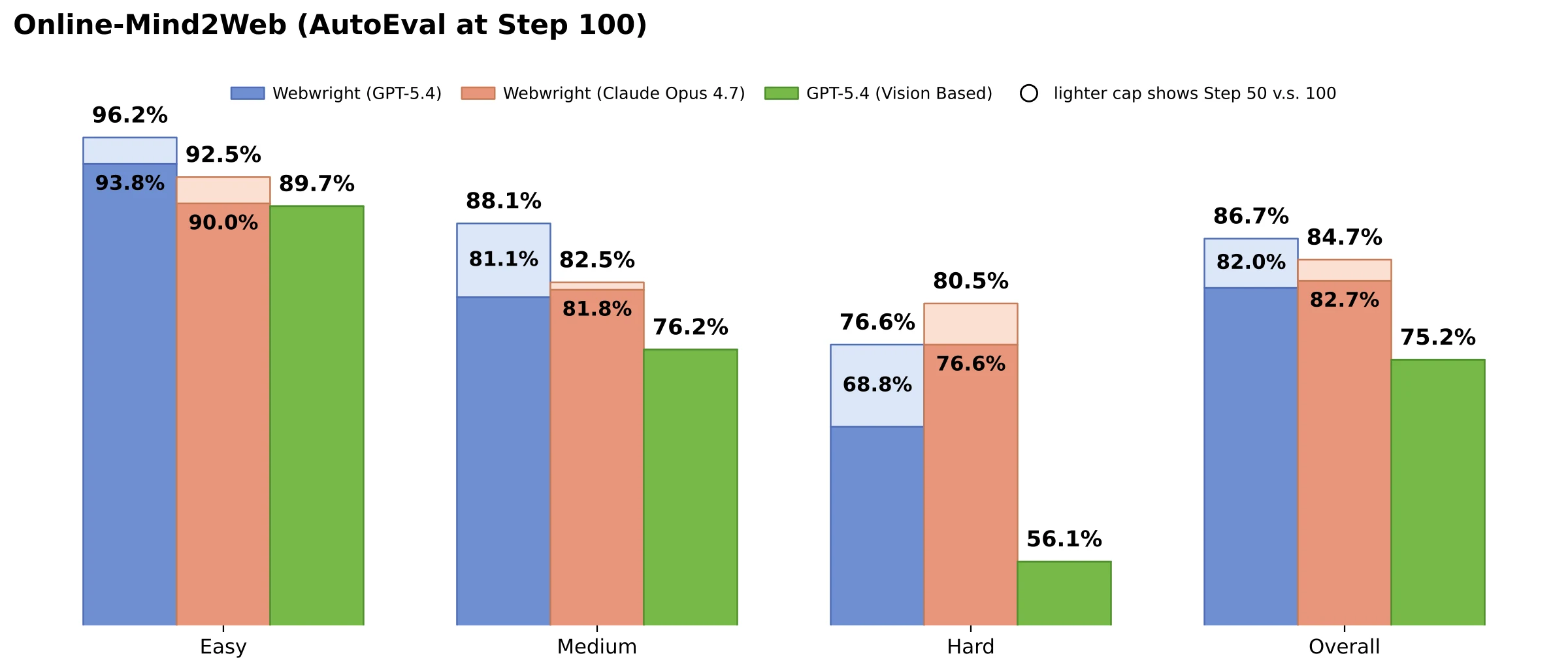 Online-Mind2Web（AutoEval・Step 100）の難易度別スコア。Webwright+GPT-5.4が総合86.7%、Webwright+Claude Opus 4.7が84.7%、視覚ベースのGPT-5.4が75.2%